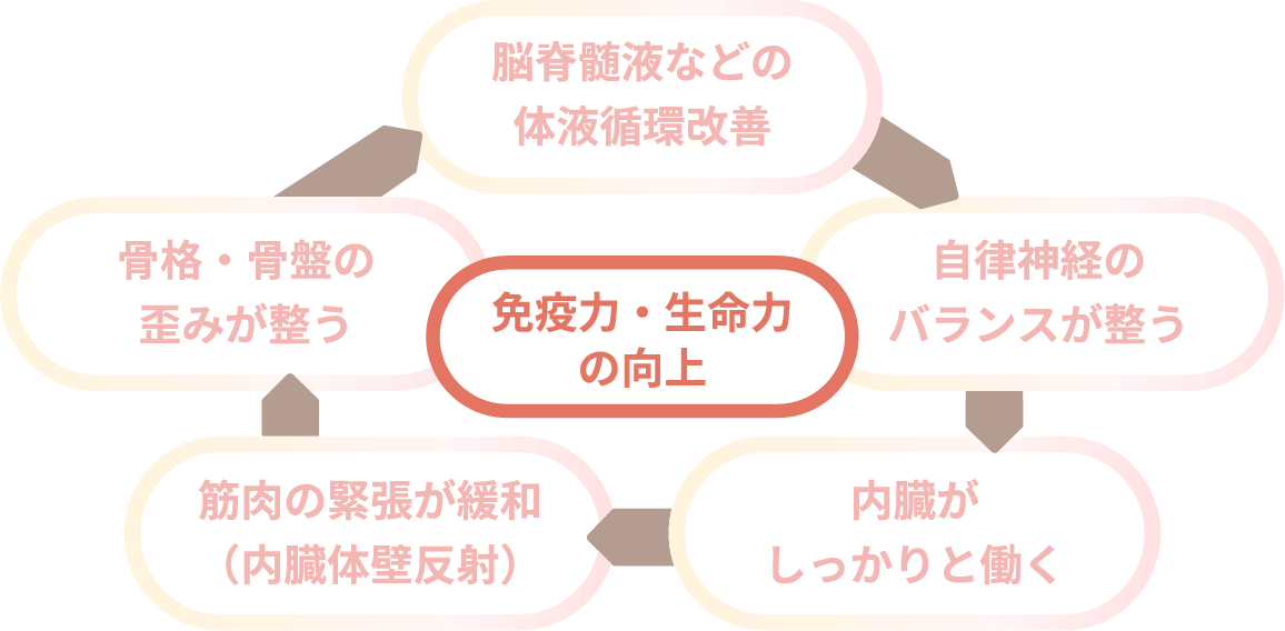 施術効果のイメージ図